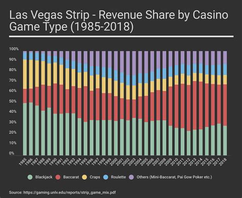 vegas casino revenue